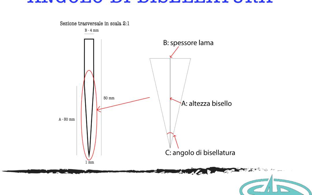 COME CALCOLARE L’ANGOLO DI BISELLATURA DI UN COLTELLO
